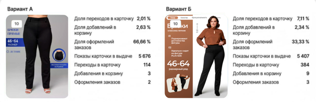 Результат клиента CTR 7%